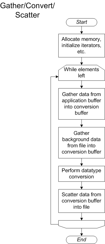 Gather/Convert/Scatter